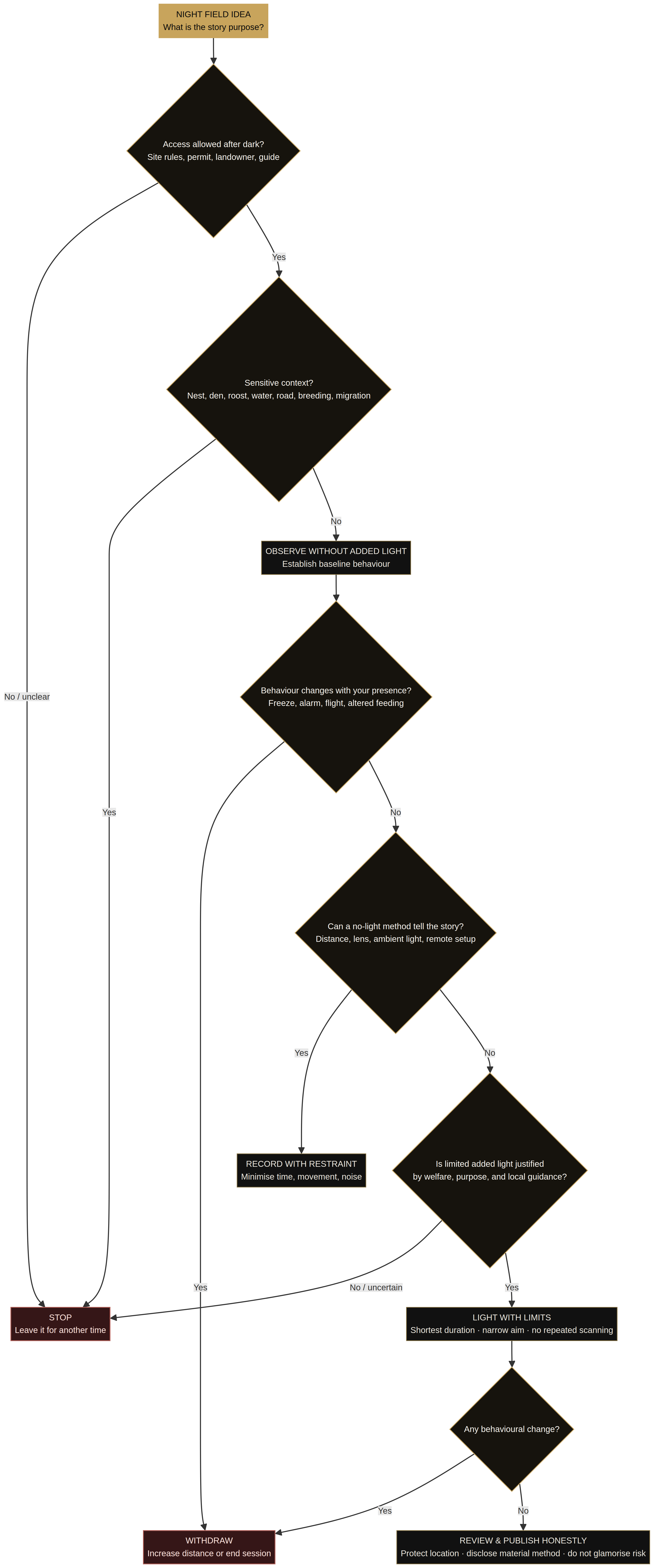 Ethical night-time wildlife photography decision pathway
